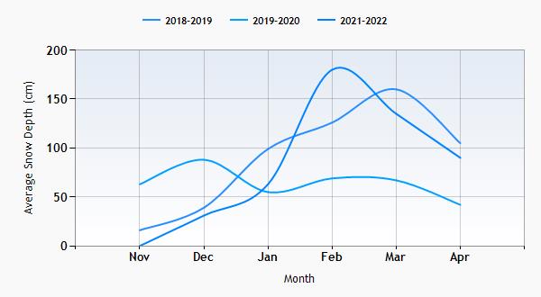 Zell am Ziller snow history graph