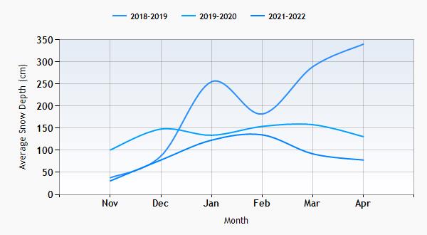 Zermatt snow history graph