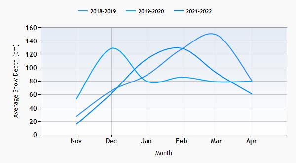 Zinal snow history graph