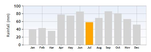 Bardolino Rainfall in July