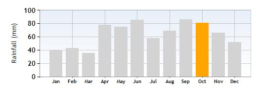 Bardolino Rainfall in October