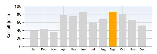 Bardolino Rainfall in September