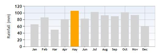 Desenzano Rainfall in May