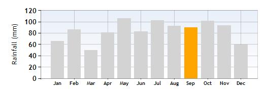 Desenzano Rainfall in September