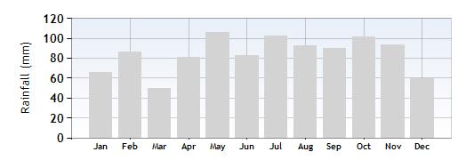 Garda Rainfall