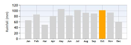 Garda Rainfall in October