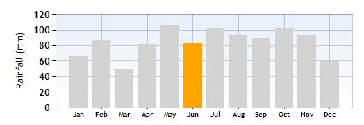 Gardone Riviera Rainfall in June