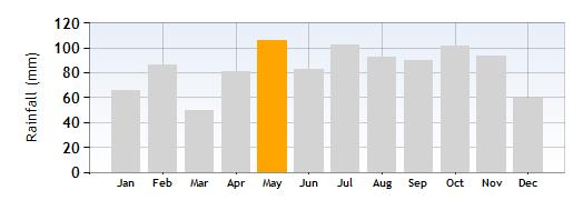 Gardone Riviera Rainfall in May