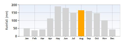 Lake Como Rainfall in in August