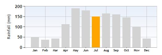 Lake Como Rainfall in in July