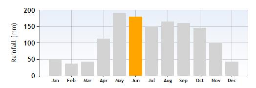 Lake Como Rainfall in in June