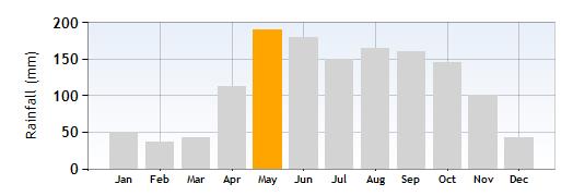 Lake Como Rainfall in in May