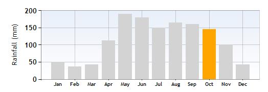 Lake Como Rainfall in in October