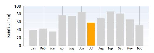 Lazise Rainfall in July