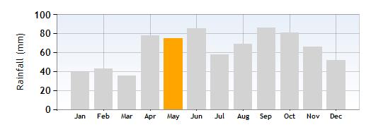 Lazise Rainfall in May