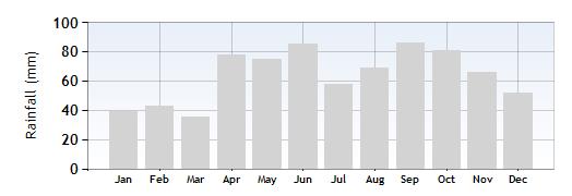 Peschiera Rainfall