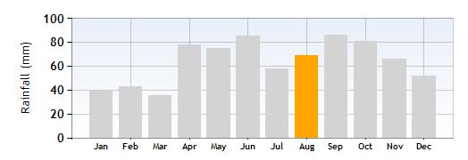 Peschiera Rainfall in August
