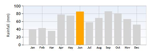 Peschiera Rainfall in June