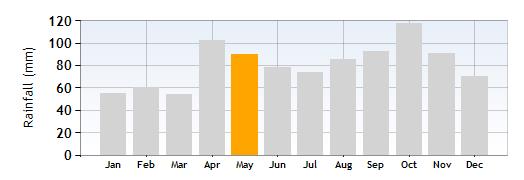 Torri Rainfall in May