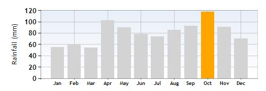 Torri Rainfall in October