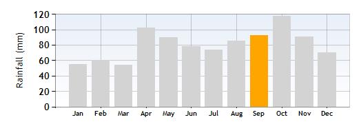 Torri Rainfall in September