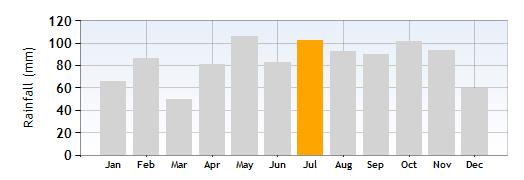 Toscolano Maderno Rainfall in July