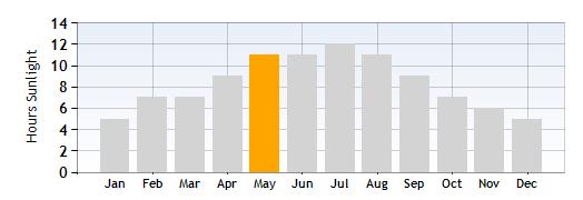 Gardone Riviera Hours Sunlight in May