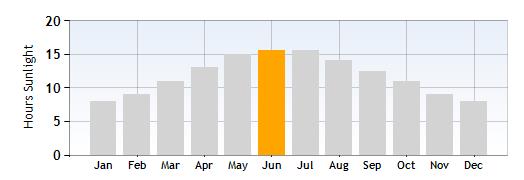 Lake Como Hours Sunlight in June