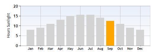 Lake Como Hours Sunlight in September