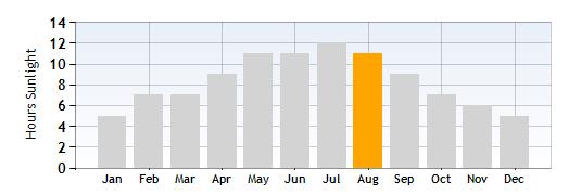 Lake Garda Hours Sunlight in August