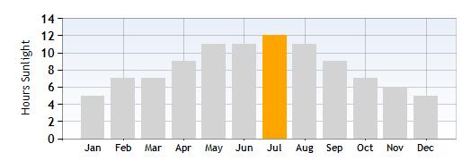 Lake Garda Hours Sunlight in July