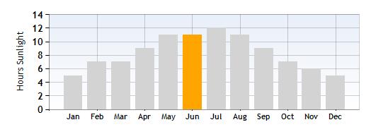 Lake Garda Hours Sunlight in June