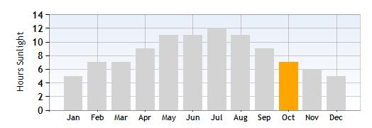 Lake Garda Hours Sunlight in October