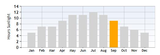 Lake Garda Hours Sunlight in September