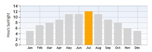 Sirmione Hours Sunlight in July