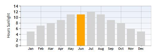 Sirmione Hours Sunlight in June