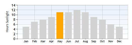 Sirmione Hours Sunlight in May