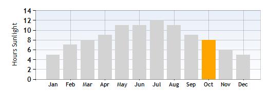 Sirmione Hours Sunlight in October