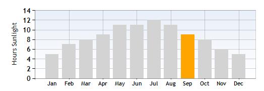 Sirmione Hours Sunlight in September