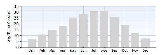 Bardolino Average Temperature