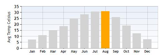 Bardolino Average Temperature in August