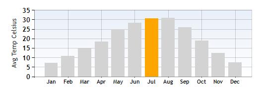 Bardolino Average Temperature in July