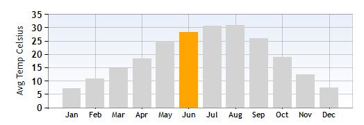 Bardolino Average Temperature in June