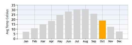 Bardolino Average Temperature in October