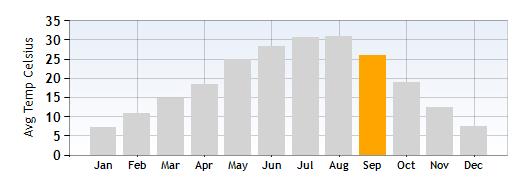 Bardolino Average Temperature in September