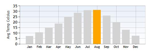 Desenzano Average Temperature in August