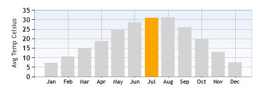 Desenzano Average Temperature in July