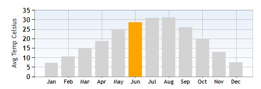 Desenzano Average Temperature in June