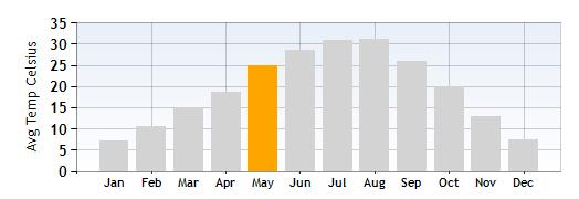 Desenzano Average Temperature in May