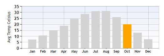 Desenzano Average Temperature in October